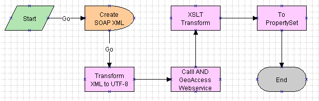 AND GeoAccess to Siebel Integration Work flow